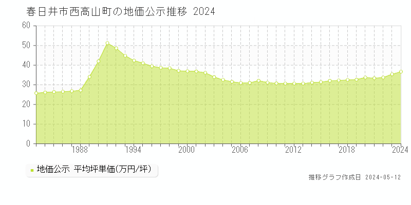 春日井市西高山町の地価公示推移グラフ 
