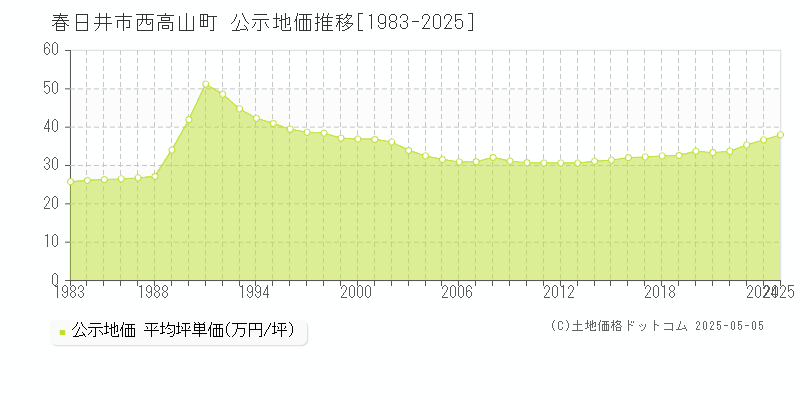 西高山町(春日井市)の公示地価推移グラフ(坪単価)[1983-2025年]