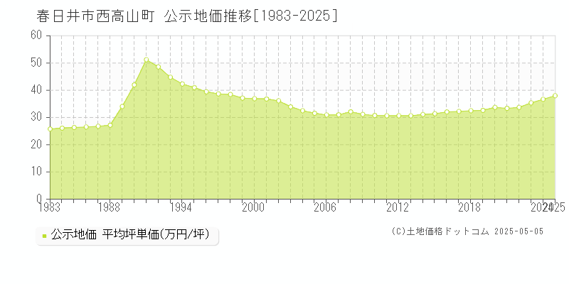 春日井市西高山町の地価公示推移グラフ 