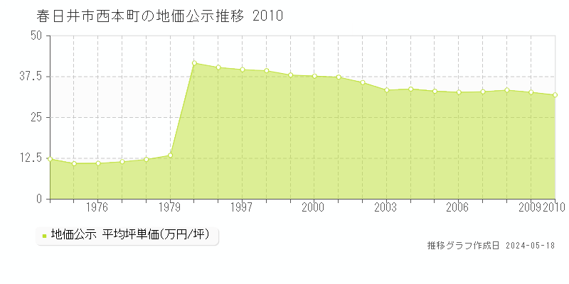 春日井市西本町の地価公示推移グラフ 