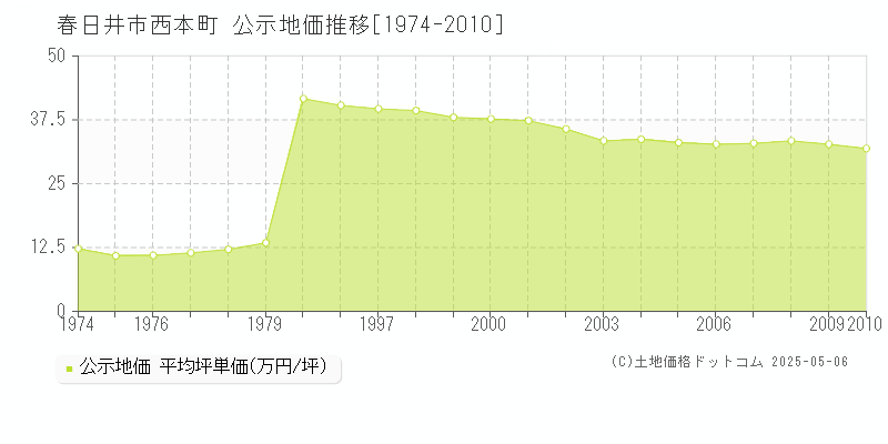 西本町(春日井市)の公示地価推移グラフ(坪単価)[1974-2010年]