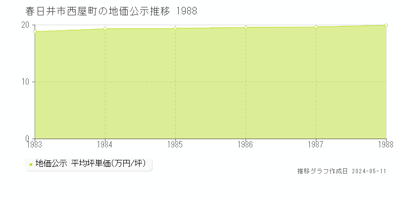 春日井市西屋町の地価公示推移グラフ 