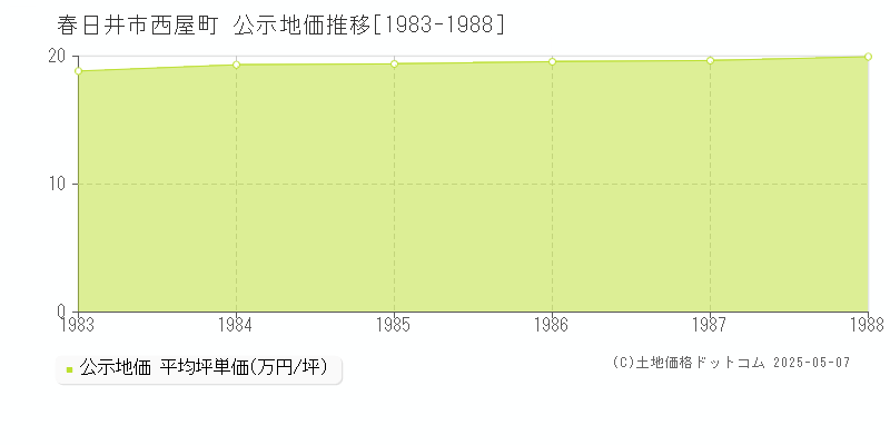 西屋町(春日井市)の公示地価推移グラフ(坪単価)[1983-1988年]