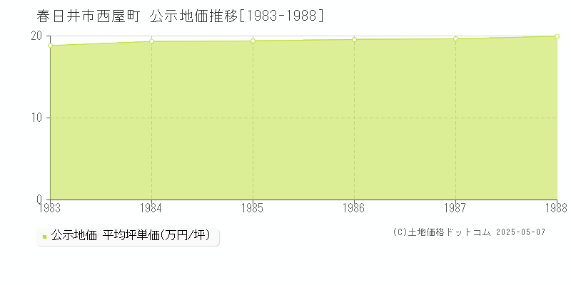 春日井市西屋町の地価公示推移グラフ 