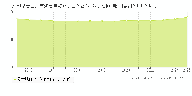 愛知県春日井市如意申町５丁目８番３ 公示地価 地価推移[2011-2025]