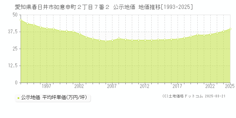 愛知県春日井市如意申町２丁目７番２ 公示地価 地価推移[1993-2025]