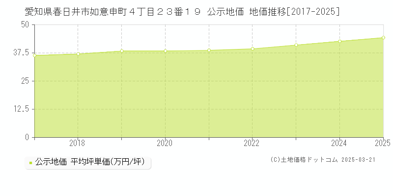 愛知県春日井市如意申町４丁目２３番１９ 公示地価 地価推移[2017-2025]