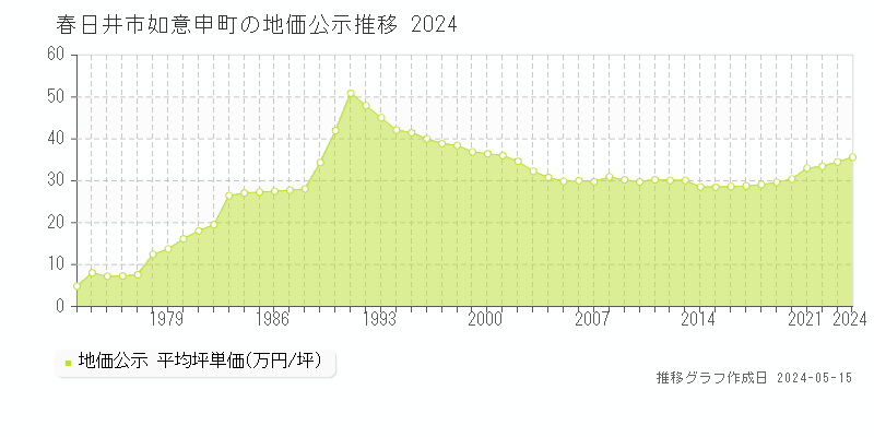 春日井市如意申町の地価公示推移グラフ 