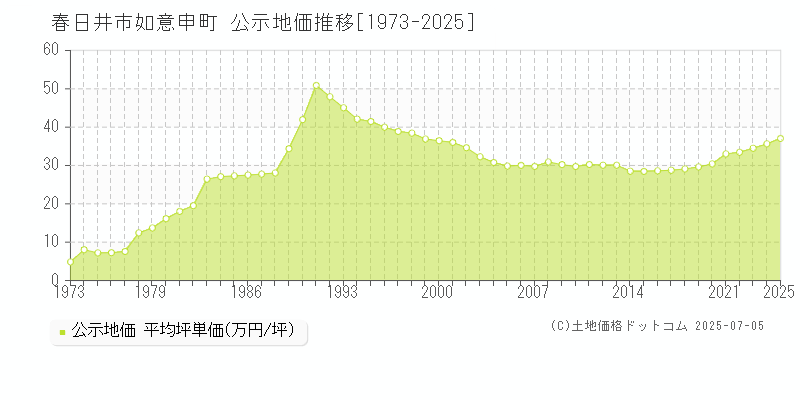如意申町(春日井市)の公示地価推移グラフ(坪単価)[1973-2025年]