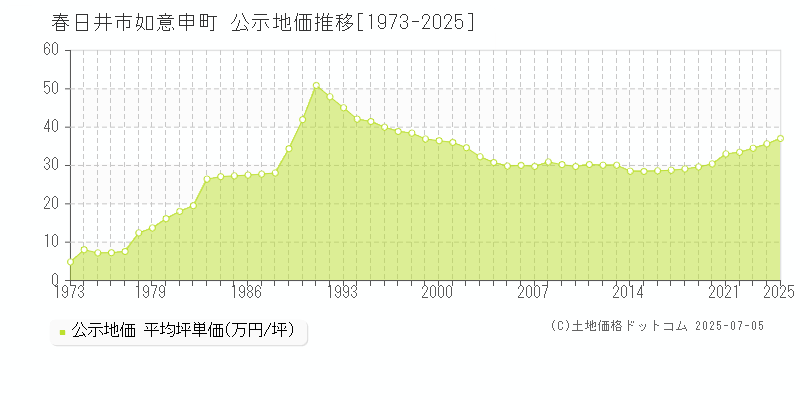 春日井市如意申町の地価公示推移グラフ 