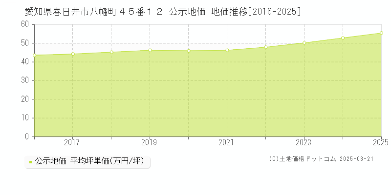 愛知県春日井市八幡町４５番１２ 公示地価 地価推移[2016-2025]