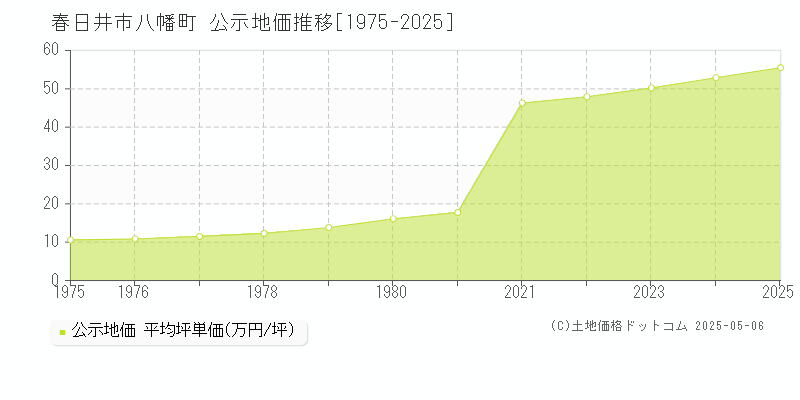 八幡町(春日井市)の公示地価推移グラフ(坪単価)[1975-2025年]