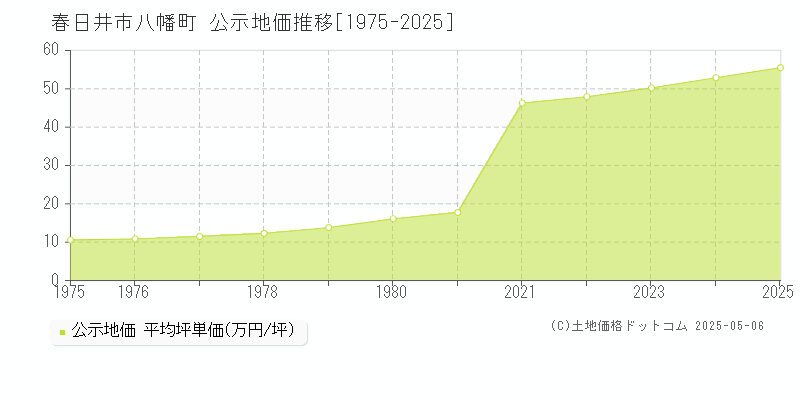 春日井市八幡町の地価公示推移グラフ 