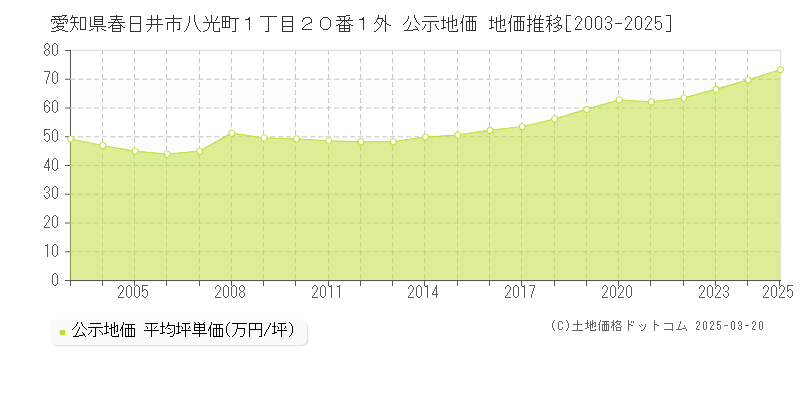 愛知県春日井市八光町１丁目２０番１外 公示地価 地価推移[2003-2025]