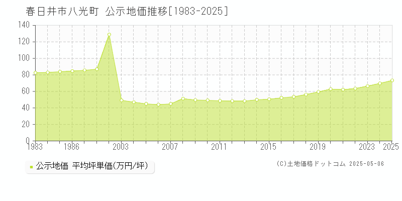 八光町(春日井市)の公示地価推移グラフ(坪単価)[1983-2025年]