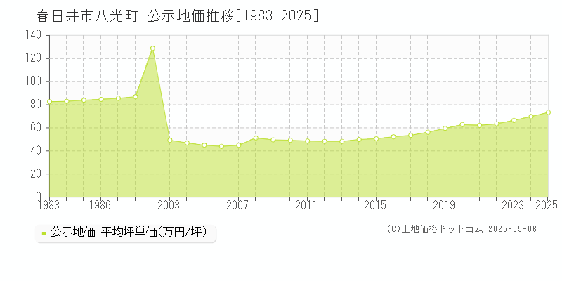 春日井市八光町の地価公示推移グラフ 