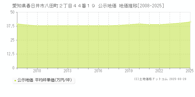 愛知県春日井市八田町２丁目４４番１９ 公示地価 地価推移[2008-2025]