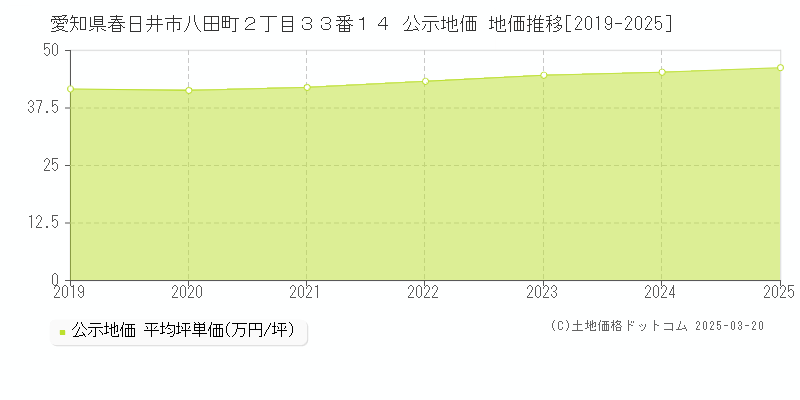愛知県春日井市八田町２丁目３３番１４ 公示地価 地価推移[2019-2025]