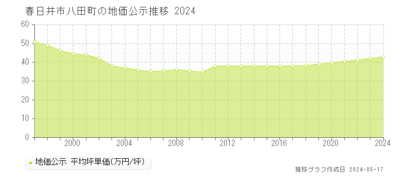春日井市八田町の地価公示推移グラフ 