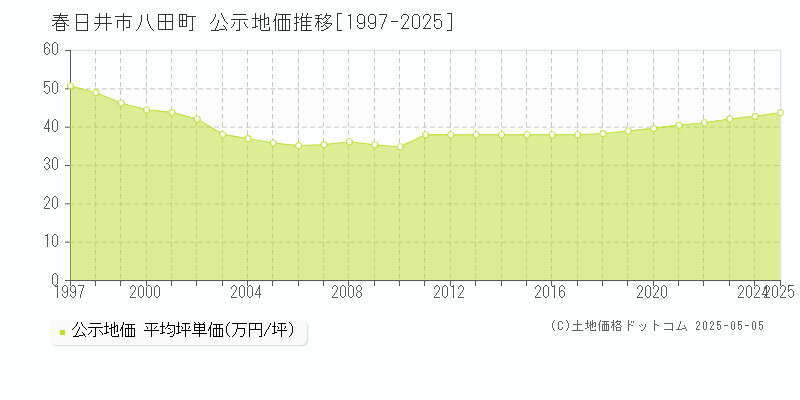 春日井市八田町の地価公示推移グラフ 