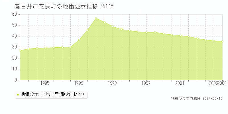 春日井市花長町の地価公示推移グラフ 