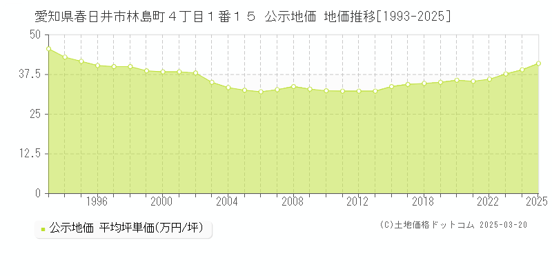 愛知県春日井市林島町４丁目１番１５ 公示地価 地価推移[1993-2025]