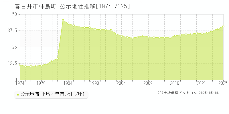 林島町(春日井市)の公示地価推移グラフ(坪単価)[1974-2025年]