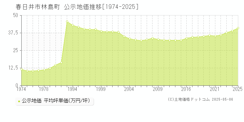 春日井市林島町の地価公示推移グラフ 