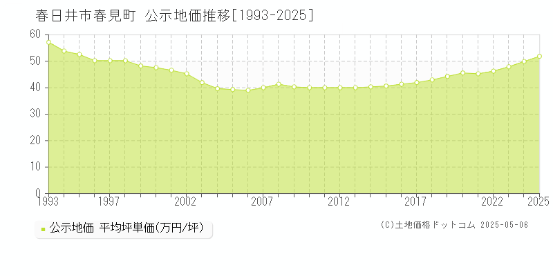 春見町(春日井市)の公示地価推移グラフ(坪単価)[1993-2025年]