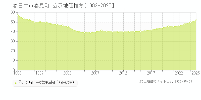 春日井市春見町の地価公示推移グラフ 