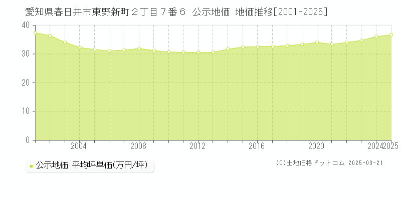 愛知県春日井市東野新町２丁目７番６ 公示地価 地価推移[2001-2025]