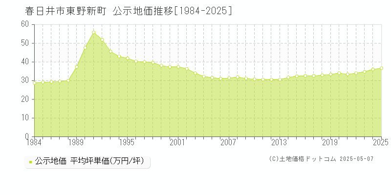 東野新町(春日井市)の公示地価推移グラフ(坪単価)[1984-2025年]