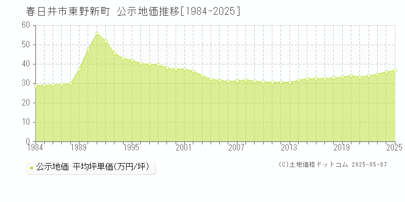 春日井市東野新町の地価公示推移グラフ 