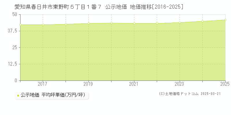 愛知県春日井市東野町５丁目１番７ 公示地価 地価推移[2016-2025]