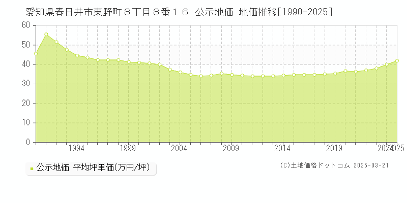 愛知県春日井市東野町８丁目８番１６ 公示地価 地価推移[1990-2025]