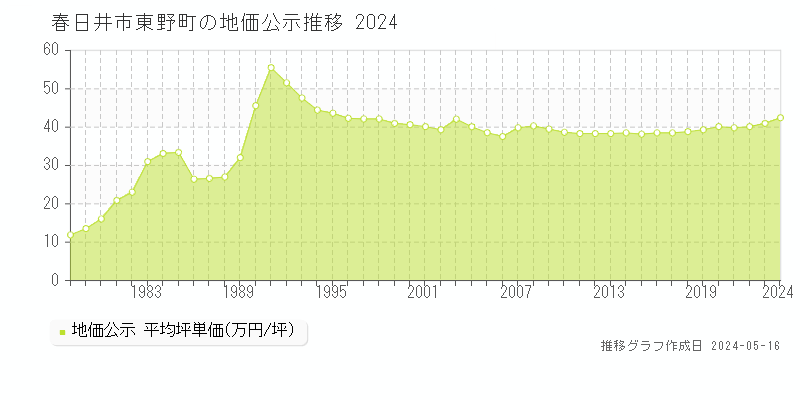 春日井市東野町の地価公示推移グラフ 