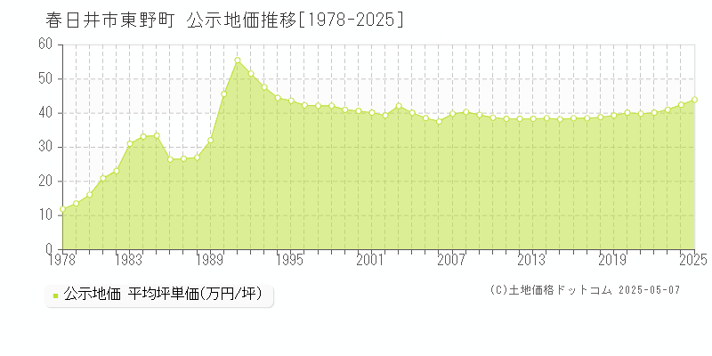 東野町(春日井市)の公示地価推移グラフ(坪単価)[1978-2025年]