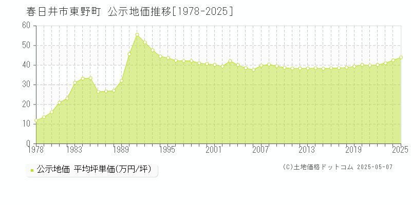 春日井市東野町の地価公示推移グラフ 