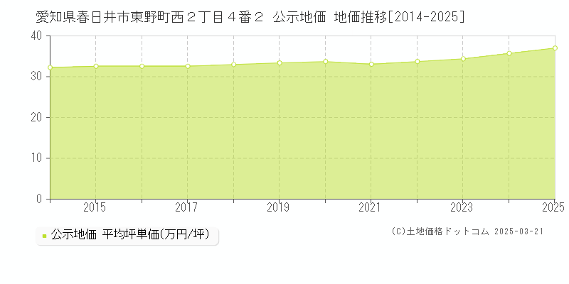 愛知県春日井市東野町西２丁目４番２ 公示地価 地価推移[2014-2025]