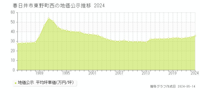 春日井市東野町西の地価公示推移グラフ 