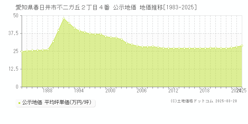 愛知県春日井市不二ガ丘２丁目４番 公示地価 地価推移[1983-2025]