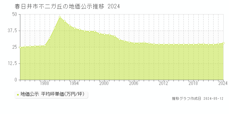 春日井市不二ガ丘の地価公示推移グラフ 