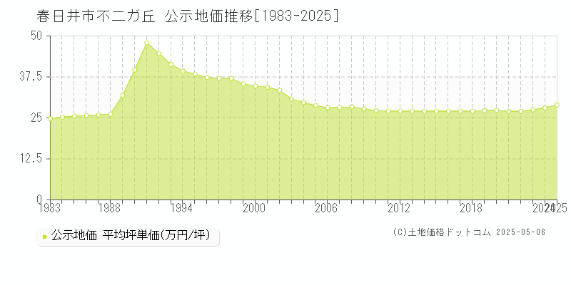 不二ガ丘(春日井市)の公示地価推移グラフ(坪単価)[1983-2025年]