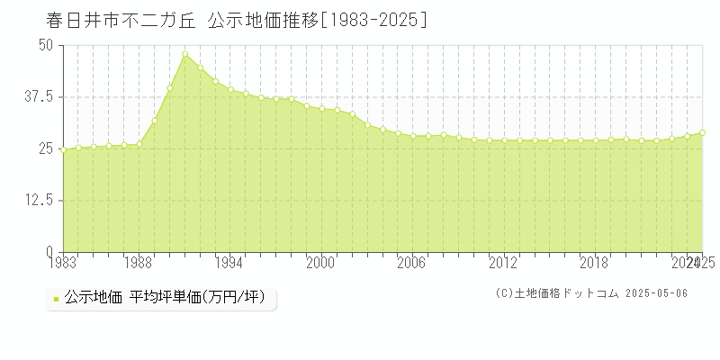 春日井市不二ガ丘の地価公示推移グラフ 