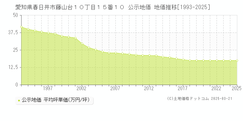 愛知県春日井市藤山台１０丁目１５番１０ 公示地価 地価推移[1993-2025]