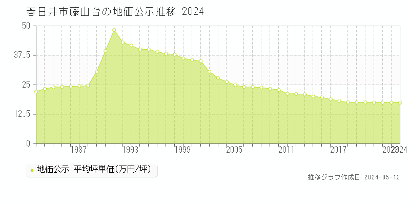 春日井市藤山台の地価公示推移グラフ 
