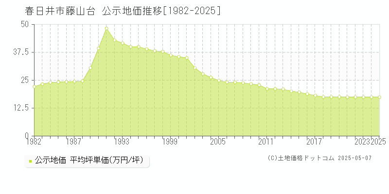 藤山台(春日井市)の公示地価推移グラフ(坪単価)[1982-2025年]