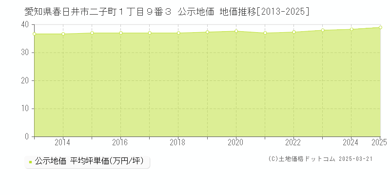 愛知県春日井市二子町１丁目９番３ 公示地価 地価推移[2013-2025]