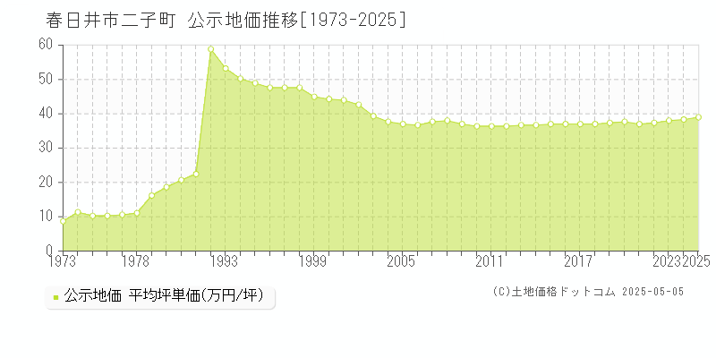 二子町(春日井市)の公示地価推移グラフ(坪単価)[1973-2025年]