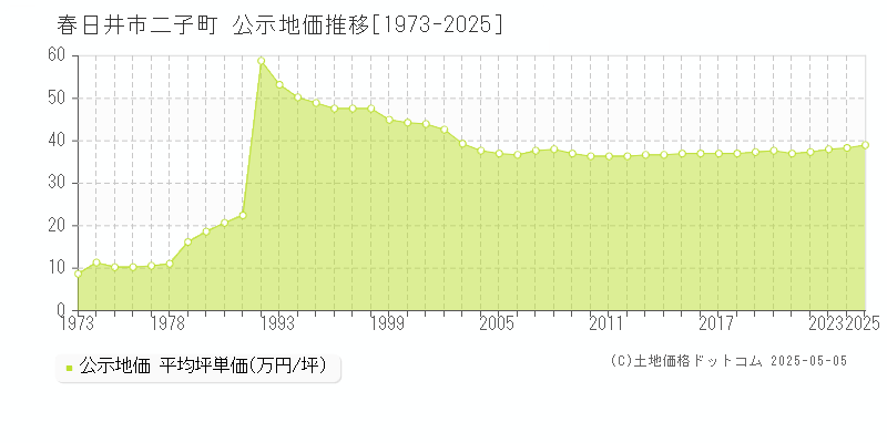 春日井市二子町の地価公示推移グラフ 